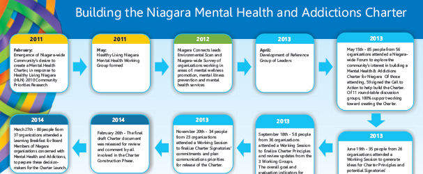 building the niagara mental help and addictions charter roadmap 2014